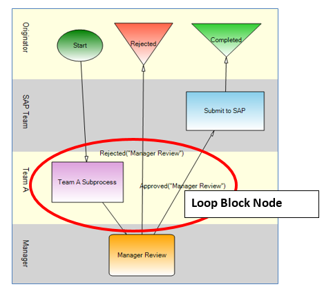 loop block node