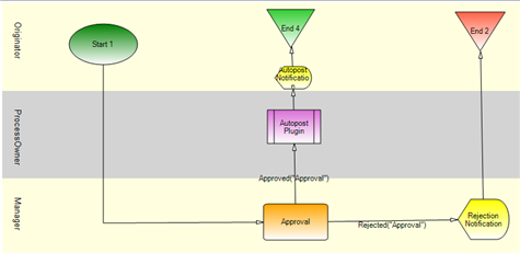 autopost workflow objects