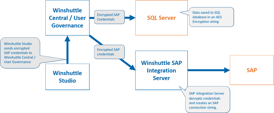 Diagramme : stockage et utilisation des données d’identification SAP par Winshuttle Central/User Governance
