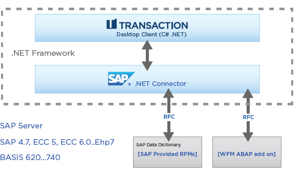 How WFM works with Transaction