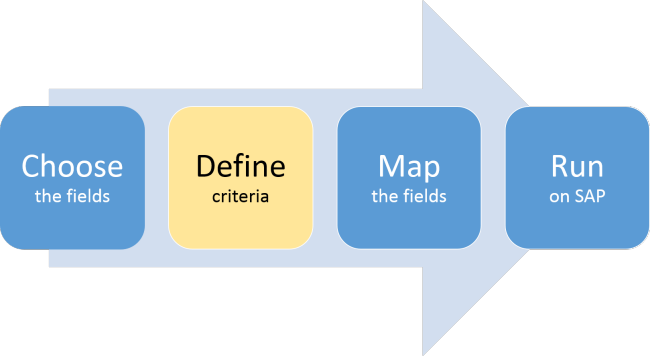 definir criterios, pasos del proceso de definir, asignar y ejecutar