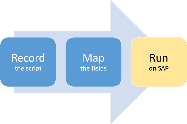 record step of record map run process