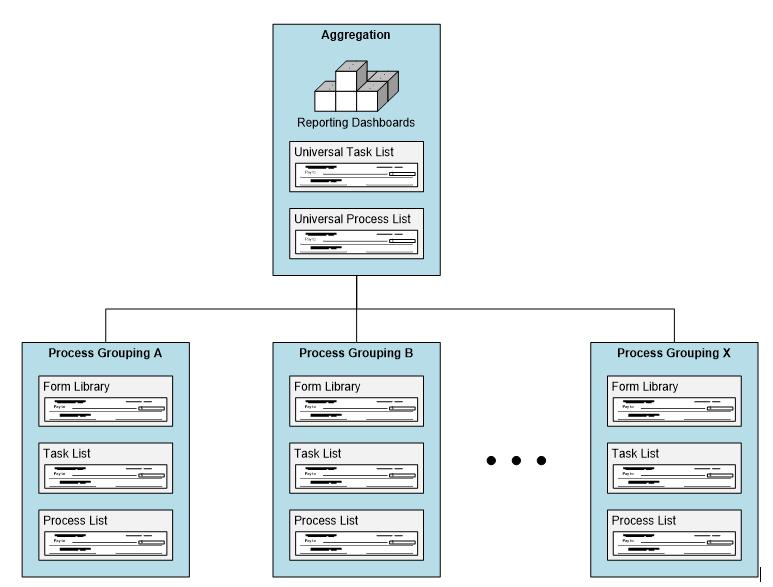 Multiple sites with aggregation illustration