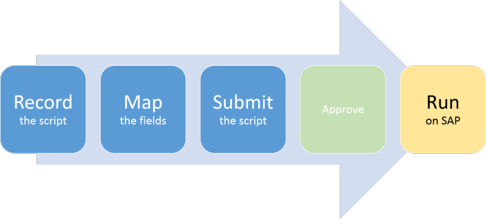 run step of record map submit approve run process